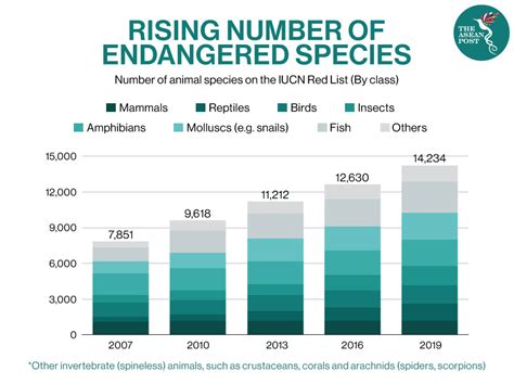 how many endangered species are there in china